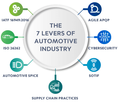7 Levers of Automotive Industry