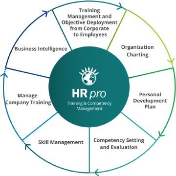 HR pro Training and Competency Management